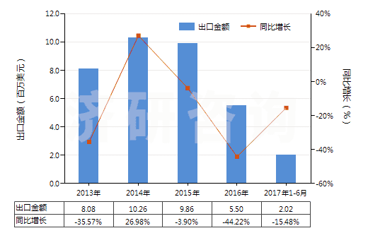 2013-2017年6月中國鎳的硫酸鹽(HS28332400)出口總額及增速統(tǒng)計(jì)
